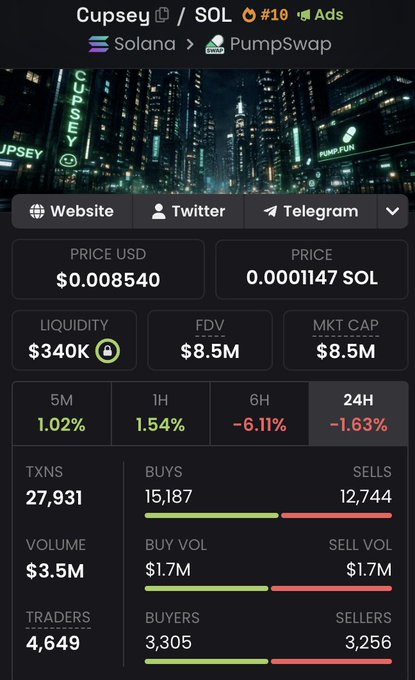 The image displays a cryptocurrency tracking page for the token "Cupsey" (ticker: CUPSEY) on the Solana network via PumpSwap, showing a current price of $0.008540 USD (0.0001147 SOL) with $3.5M in 24-hour volume and 27,931 transactions. The post references buying more $CUPSEY at this price level, aligning with the displayed metrics and the user's bullish sentiment about the token's IP ownership.