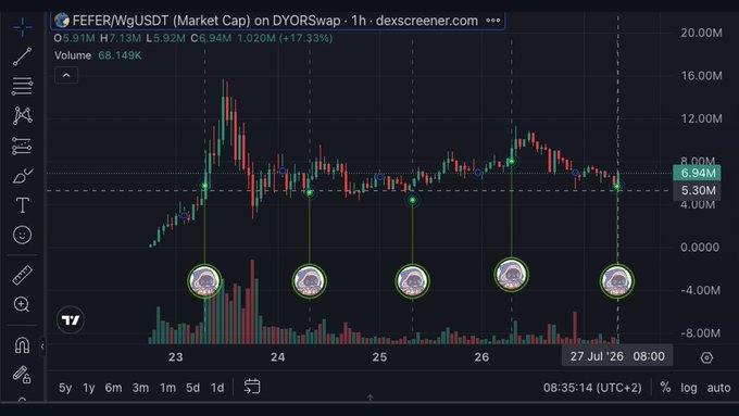 A TradingView candlestick chart of FEFER/WGUSDT on DYORSwap shows a 17.33% daily gain to 6.94M market cap on hourly candles, with multiple "FEFER" logo annotations marking entry points across July 23-27. The chart illustrates the post's claim of profitable daily bullposting, capturing the community's recurring buy signals and resulting price action over the trading week.