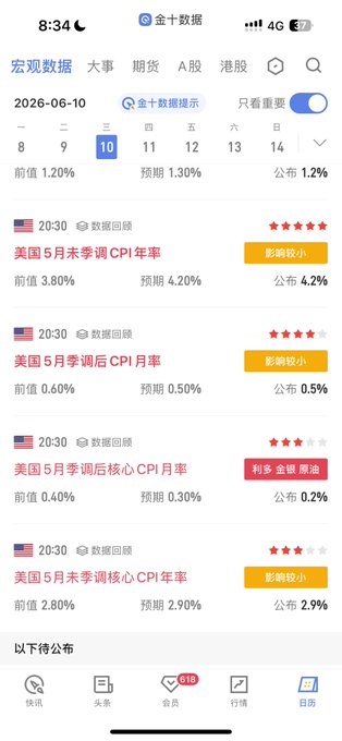The image shows a cell phone screen with various notifications from an app displaying different economic data related to the CPI index. The CPI has been rebounding rapidly, which could lead to a positive impact on stock markets or financial gains for those who have bought the stock at a low cost and hold their shares during this period of rising inflation. The post seems to highlight the bullish nature of the current situation in terms of economic indicators.
