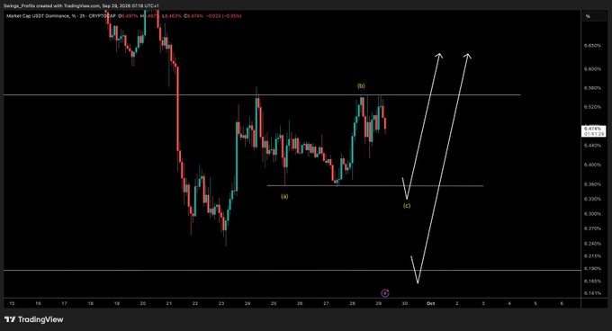 A TradingView 2-hour candlestick chart of Market Cap USDT Dominance (CRYPTO:USDT.D) dated Sep 28, 2026, showing a bearish correction labeled with Elliott Wave points (a), (b), and (c) near the 6.3773% level, with projected arrows indicating a potential further decline toward ~6.16%—aligning with the post's view that a USDT.D pullback would be bullish for crypto short-term.