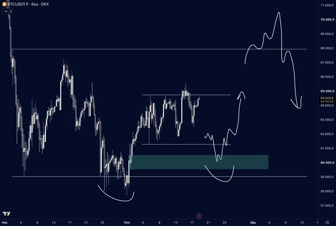 A BTC/USDT 6-hour candlestick chart on OKX showing price action ranging between approximately $58,000 and $66,000, with a highlighted green box near the $60,000 support zone and hand-drawn arrows illustrating a projected bullish move toward the $68,000–$70,000 resistance area, aligning with the author's long bias if buyers defend the green zone.