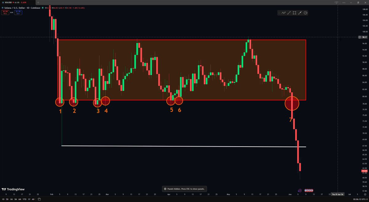 The image shows a graph with an upward trend, indicating that the support price of BTC has been held above its current levels for six days. However, it doesn't show much improvement over time as it's still below its most recent closing price which is at 638. The current support price indicates a downward trend in terms of the cryptocurrency market, and there have already been three previous attempts to hold the support level (at 573 and 572). The breakdown shown suggests that the current trend might be a bull trap as bulls are trying to reclaim the position they had before.