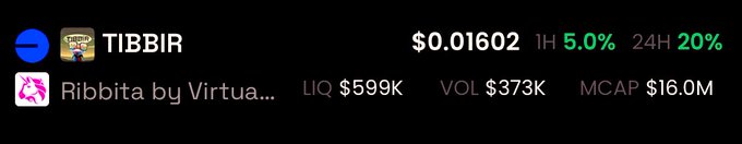 Cryptocurrency market ticker for TIBBIR showing a price of $0.01602, up 5.0% in 1H and 20% in 24H, with a market cap of $16.0M.
