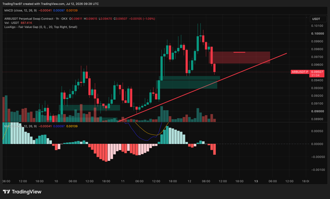 A TradingView hourly chart of the ARB/USDT perpetual swap contract showing price at 0.09815 with a bearish fair value gap highlighted near 0.09700–0.09800, alongside descending MACD momentum and volume bars, visually supporting the post's caution about a potential relief rally forming a second shoulder before retracing from the range top.