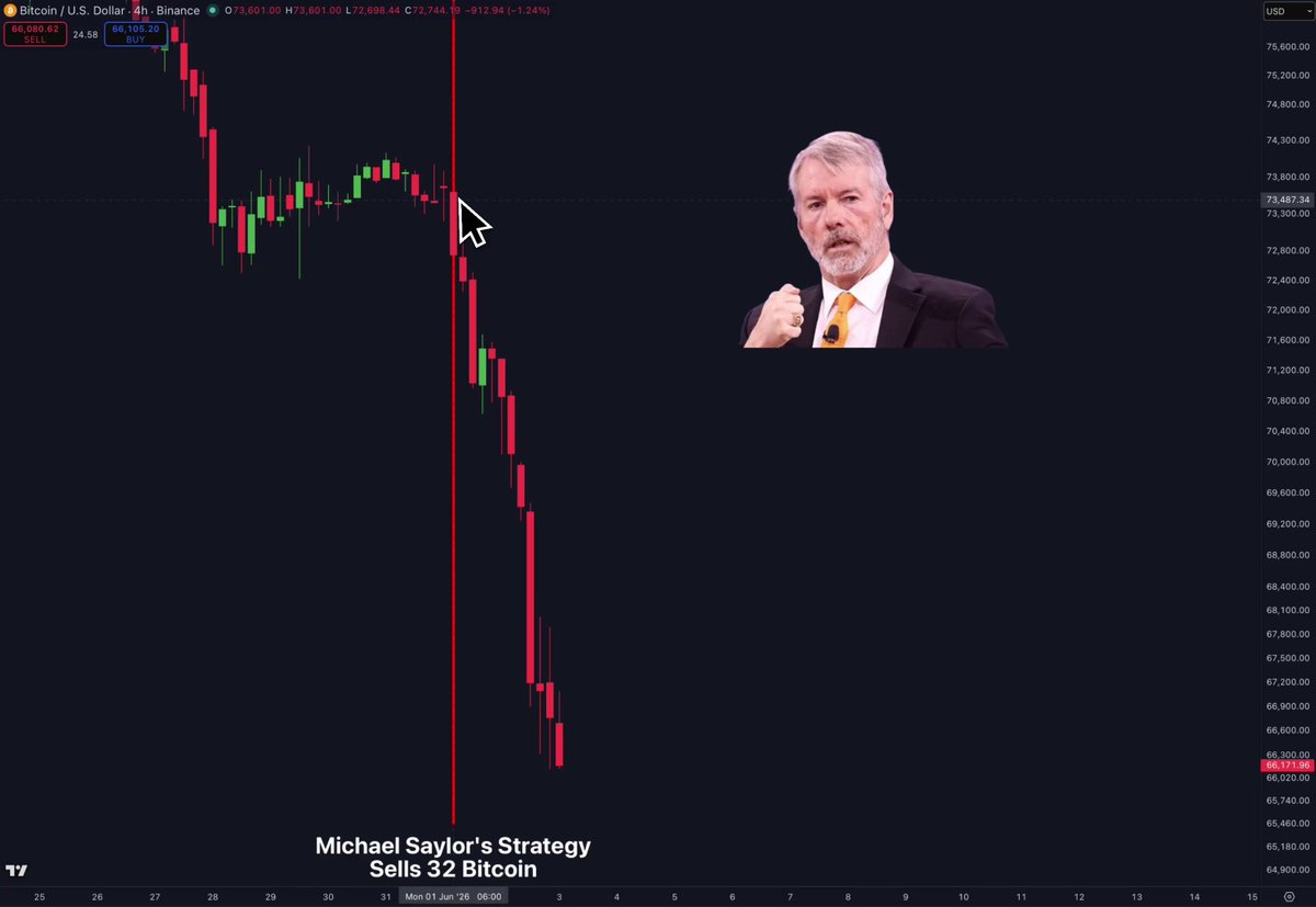 The image features a stock chart of Bitcoin, with a man dressed in a suit standing above it. The man appears to be a stock trader or crypto enthusiast who has profited from selling Bitcoin. He has a total of 843,706 Bitcoins on his hands and is currently holding onto 32 Bitcoins worth about $2.37. 

The Bitcoin value has dropped over the past 48 hours, reaching 10.37% below its initial price. The chart indicates that the man has made profits due to this decrease in Bitcoin's value. This scenario reflects the idea that cryptocurrency trading can be successful if one understands market trends and fluctuations, and adapts their strategies accordingly.
