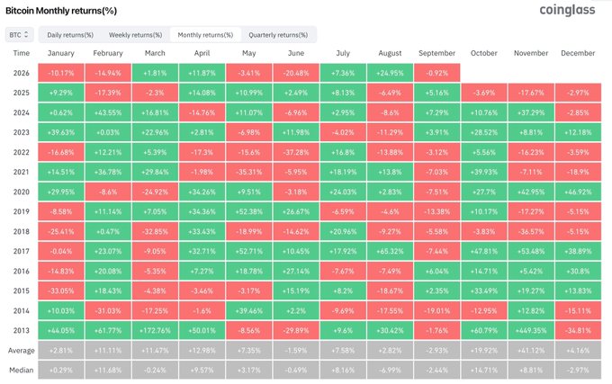 The image is a CoinGlass heatmap displaying Bitcoin's monthly returns (%) from 2013 to 2025, with each cell color-coded in red (loss) or green (gain) to show performance across all twelve months, including August averages of +2.82%. It visually supports the post's claim by showing August 2025's +8.13% green return—the only August gain visible in the bear market years—highlighting Bitcoin's historic first green August close during a downturn.