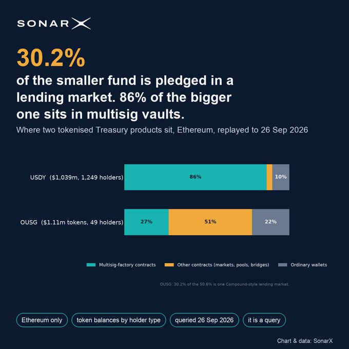 An infographic by SonarX titled "30.2% of the smaller fund is pledged in a lending market. 86% of the bigger one sits in multisig vaults," comparing USDY and OUSG tokenized Treasury products on Ethereum by multisig, other contracts, and ordinary wallets.