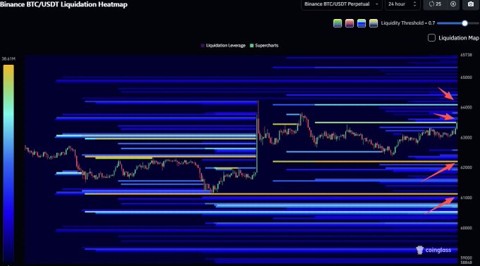 The image shows a heat map of Bitcoin Liquidation Heatmap, which displays the current Bitcoin Liquidation Heatmap for 24 hours. The heat map indicates that there are high leverage transactions happening at around 64,10K and 62,20K. This information is relevant to the post because it suggests that the Bitcoin Liquidation Heatmap is showing a significant amount of Bitcoin Liquidation activity during this time period.