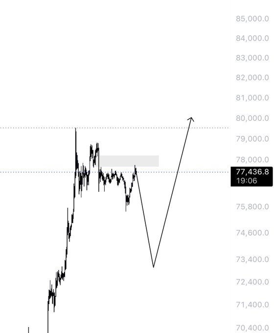 A candlestick chart showing Bitcoin ($BTC) price action with a sharp dip down to around 73,400 followed by a strong recovery, currently trading at 77,436.8 at 19:06, with projected further upside toward the 80,000 level.