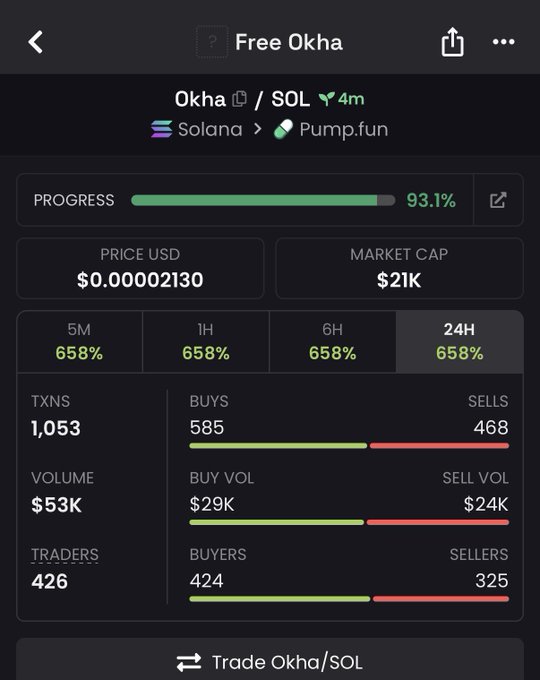 A trading interface for 'Free Okha' (Okha/SOL) on Solana via Pump.fun, showing a price of $0.00002130, a market cap of $21K, and a 24H increase of 658%.