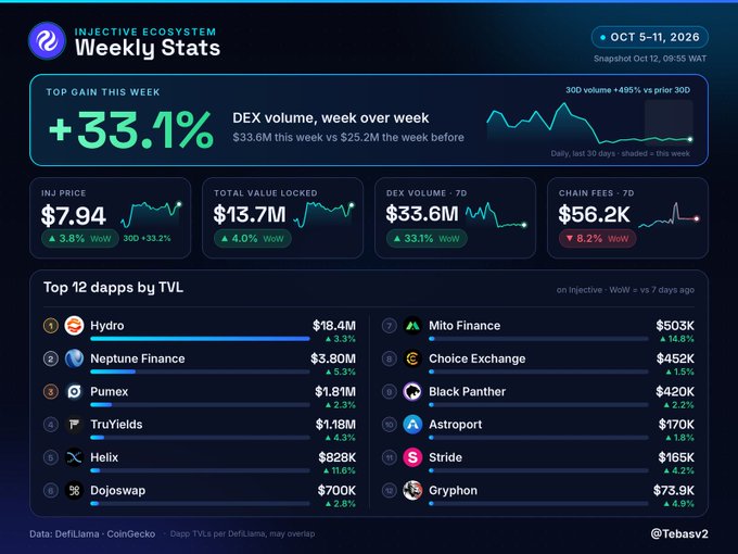 An 'Injective Ecosystem Weekly Stats' dashboard for Oct 5-11, 2026 shows a 33.1% DEX volume gain, INJ price at $7.94, $13.7M TVL, and lists top dapps by TVL including Hydro, Neptune Finance, and Mito Finance.