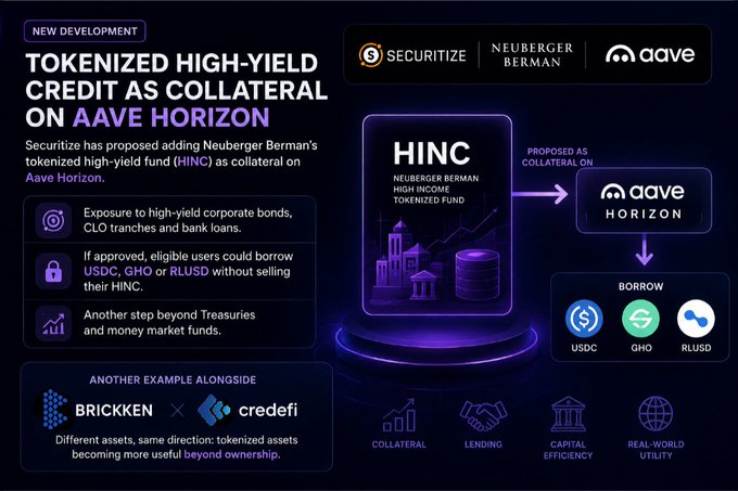 Securitize has proposed adding Neuberger Berman's tokenized high-yield fund (HINC) as collateral on Aave Horizon, allowing eligible users to borrow USDC, GHO, or RLUSD against tokenized exposure to high-yield corporate bonds and bank loans—expanding the utility of tokenized assets beyond simple ownership, similar to integrations with Bricksken and Credefi.
