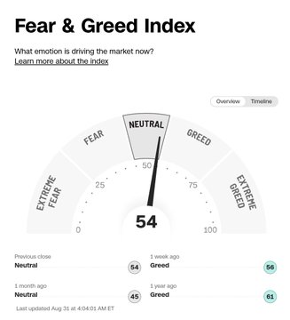 The image shows a CNN Business Fear & Greed Index gauge displaying a current reading of 54, placing market sentiment in the "Neutral" zone, with a timeline showing prior readings of 54 (1 week ago), 54 (1 month ago), and 45 (1 year ago) — confirming the post's description of the stock market being at a neutral level.