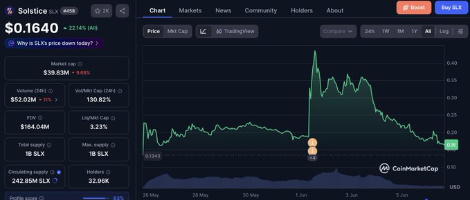 The image shows a stock chart, specifically a graph that displays Bitcoin prices. It appears to be from the Cryptocurrency Trading Platform "Solice" which provides information about various cryptocurrencies such as Bitcoin. The chart has a steep downward slope indicating a significant drop in Bitcoin's price over time. This could possibly be attributed to fluctuations and trends within the cryptocurrency market, or it may represent a temporary phase of decline before a potential upward trend in its value.