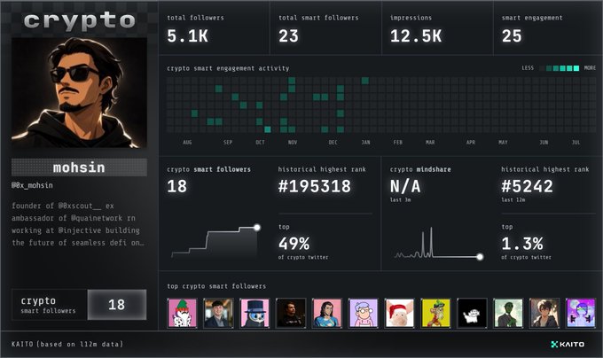 A Kaito crypto analytics dashboard for user "mohsin" (@x_mohsin) showing 5.1K total followers, 23 smart followers, 12.5K impressions, and a historical highest rank of #195318.