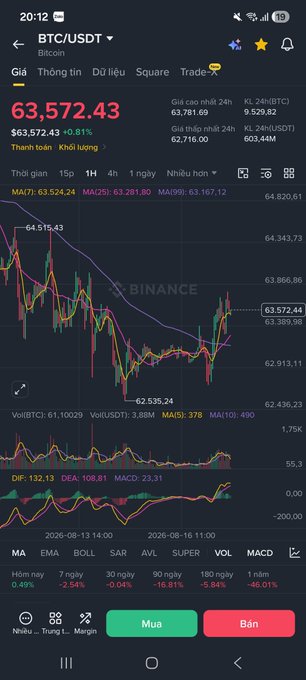 A Binance cryptocurrency trading app screenshot showing BTC/USDT priced at $63,572.43 with a +0.81% increase, displaying candlestick charts with MA(7), MA(25), and MA(99) indicators on a Vietnamese-language interface.
