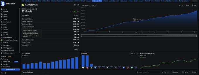 The image shows a DefiLlama analytics page for Robinhood Chain, displaying a TVL (Total Value Locked) of $733.43M, an ATH of $958.47M, and various metrics including a chart showing steady growth from around $150M in November 2024 to nearly $750M by mid-2025, alongside DEX volume bars and a Stablecoin Market Cap of $64.68M, illustrating the chain's expanding on-chain activity that can be compared to Solana's similar hype trajectory but different opportunity landscape.