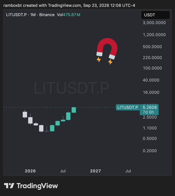A TradingView monthly chart for LITUSDT.P on Binance showing a current price of 5.2608, marked with a large red horseshoe magnet emoji.
