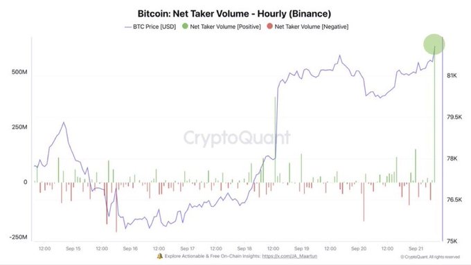 A CryptoQuant chart titled "Bitcoin: Net Taker Volume - Hourly (Binance)" shows BTC price (in USD) and net taker volume from September 15-21, with a notable green spike of roughly $618M in positive net taker volume on September 21 that coincides with Bitcoin breaking above $81K, visually supporting the claim that a massive wave of long-side buying liquidated over $400M in short positions as BTC surged past $85K.