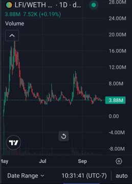 A mobile chart screenshot showing the LFI/WETH trading pair on a daily (d) chart with current price at 3.88M, showing a 24-hour increase of +0.19%.