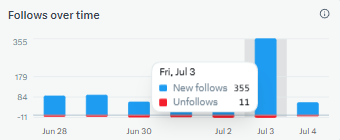 A bar chart titled 'Follows over time' showing new follows and unfollows data for the period of Jun 28 to Jul 4, with a peak on Fri, Jul 3 showing 355 new follows and 11 unfollows.