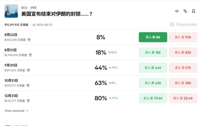 A Polymarket prediction market titled "美国宣布结束对伊朗的封锁......？" (Will the US announce the end of its blockade on Iran...?) shows escalating probabilities of 8% by August 22, 18% by August 31, 44% by September 30, 63% by October 31, and 80% by December 31, 2026, with the $15.39 million in trading volume illustrating the post's argument that near-term lifting of sanctions—and thus an August crypto rally or oil price drop—remains highly unlikely.