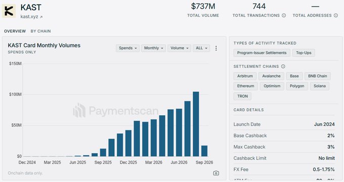 A Paymentscan dashboard snapshot for KAST (kast.xyz) showing $737M total volume, 744 transactions, and a KAST Card Monthly Volumes bar chart trending upward from under $1M in early 2025 to over $100M by September 2026, supporting the post's claim about KAST's expanding reach across multiple settlement chains including Ethereum, Solana, Base, BNB Chain, and others.
