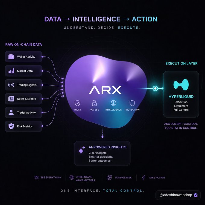 A digital infographic titled 'DATA → INTELLIGENCE → ACTION' for ARX, showing how raw on-chain data flows through the ARX platform to deliver AI-powered insights and connect to the Hyperliquid execution layer.