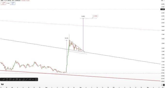 A candlestick chart of XRP/USD on Coinbase shows a sharp price spike to approximately $3.5989 in early September, with descending trendlines converging—visually reinforcing the post's claim of "compression after compression" suggesting an imminent breakout for $XRP.