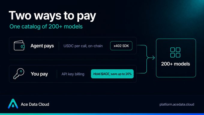 A promotional graphic titled 'Two ways to pay' for Ace Data Cloud, highlighting options where 'Agent pays' with USDC per call (x402 SDK) or 'You pay' with API key billing (Hold SACE, save up to 20%) to access 200+ models.