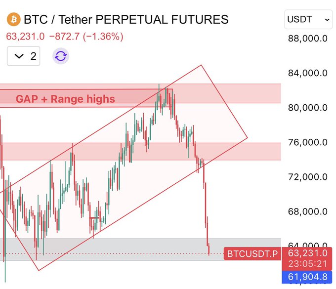 The image shows a cryptocurrency chart with several price points represented on a line graph. The chart displays a downward trend for Bitcoin (BTC) as indicated by the red lines forming an X pattern across the graph. The chart also features a blue line that represents Ethereum (ETH), which appears to be experiencing upward trends, contrasting with the downward trend of Bitcoin. In addition to these price points, the image includes some text that provides information about the trendline drop, its historical patterns, and its relationship to Bitcoin's current behavior in the cryptocurrency market.