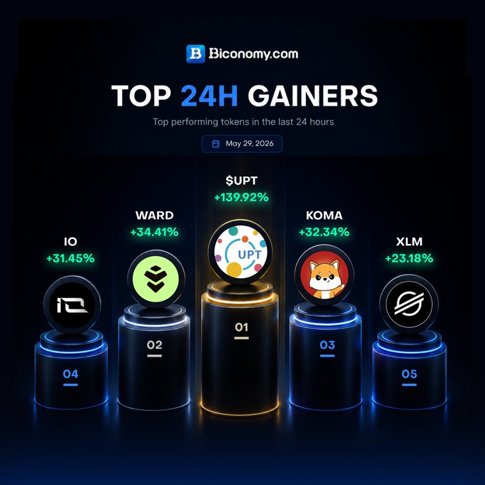 The image shows a list of 24-hour gains for various cryptocurrencies, including Bitcoin, Upt, KOMA, ION, XLM, and others. The top 24-hour gains are represented by blue circles with numbers on them, while the rest are shown in green squares. The post is titled "Top 24H Gainers" and includes a list of the top performing tokens in the last 24 hours.