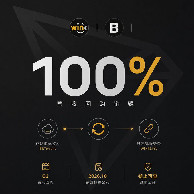 WIN and B token infographic announcing 100% revenue buyback and burn, showing BitTorrent storage bandwidth income flowing to WINLink oracle service fees, with Q3 first buyback, October 2026 burn data release, and verifiable on-chain transparency.