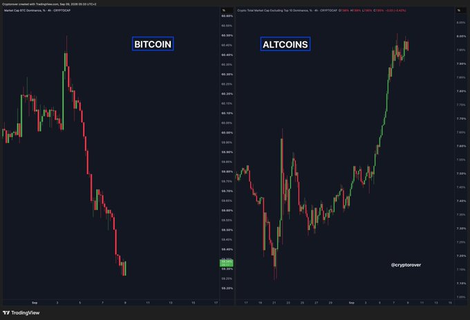 The image displays two side-by-side TradingView candlestick charts: the left shows Bitcoin dominance (CRYPTOCAP:BTC.D) declining to 59.20%, while the right shows altcoins dominance rising to approximately 7.28%, visually reinforcing the post's message of "Altcoins dominance UP! Bitcoin dominance DOWN!"—a classic inverse relationship signaling capital rotation from BTC into alternative cryptocurrencies.