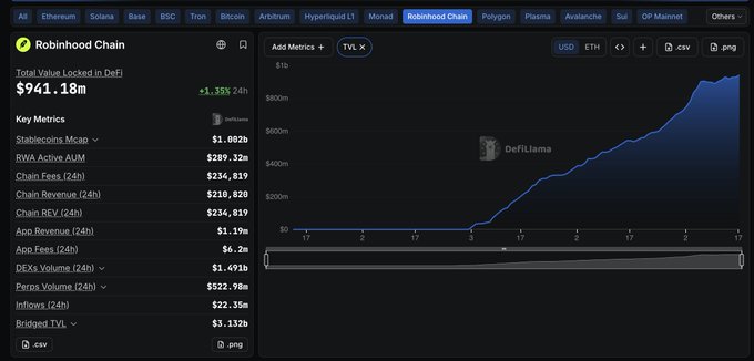 A dashboard screenshot showing Robinhood Chain with a Total Value Locked in DeFi of $941.18m, up 1.38% over 24h, featuring a TVL chart and key metrics.