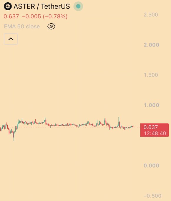 TradingView chart of ASTER/TetherUS showing a current price of 0.637, down 0.005 (-0.78%), using the EMA 50 close indicator.