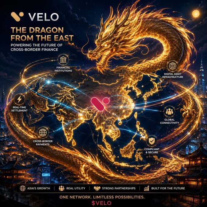 A promotional graphic for VELO featuring a fiery golden dragon coiled around a glowing world map, with the tagline "THE DRAGON FROM THE EAST - POWERING THE FUTURE OF CROSS-BORDER FINANCE." The image highlights key features like Real-Time Settlement, Cross-Border Payments, Financial Institutions, Digital Asset Infrastructure, Global Connectivity, and Compliant & Secure, reinforcing the post's theme of VELO's Asian-driven, borderless financial network.