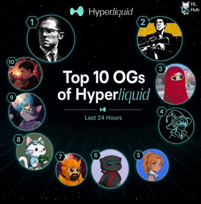 The image is a "Top 10 OGs of Hyperliquid - Last 24 Hours" spotlight graphic featuring ten numbered circular avatars arranged around the central title, with the user's profile appearing in one of the slots. The post celebrates being featured in Hyperliquid's top 10 OGs leaderboard, suggesting their recent activity or contributions have earned them recognition within the community.