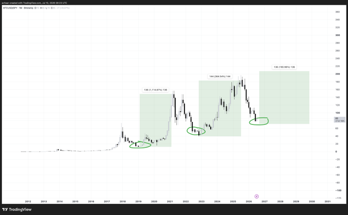 A TradingView chart of BTCUSDSPY (BTC vs. S&P 500) from 2012-2031 shows three highlighted ratio periods with gains of 136x, 264.93%, and 190.98%, emphasizing how Bitcoin's cyclical outperformance against equities emerges from bear market lows—supporting the post's argument that the current 75–80 ratio represents deep value worth accumulating.