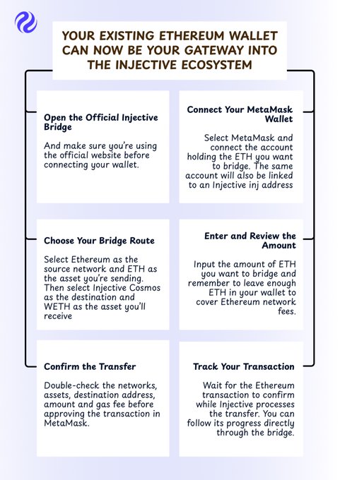 An instructional graphic from Injective titled "Your Existing Ethereum Wallet Can Now Be Your Gateway Into the Injective Ecosystem," outlining six steps to bridge ETH from Ethereum to Injective via the official bridge and MetaMask, including selecting the route, entering the amount, confirming the transfer, and tracking the transaction. The image visually supports the post's message by showing how users can easily transfer $ETH into the Injective ecosystem using their existing MetaMask wallet.