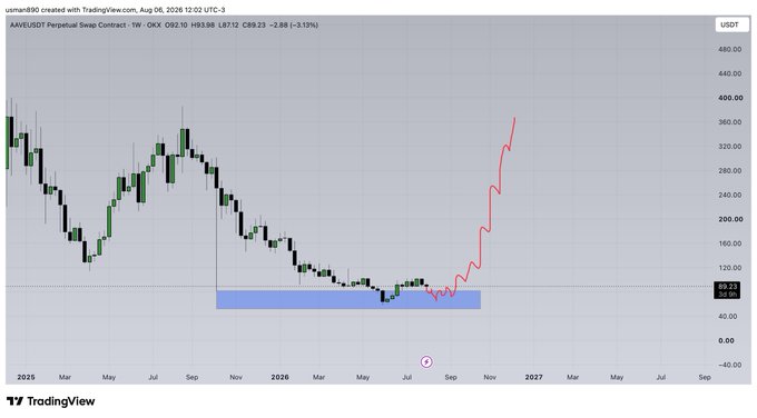 The image shows a TradingView weekly chart of the AAVE/USDT perpetual swap contract, with a current price of $92.10 (down 9.13%) and a hand-drawn red line projecting a sharp upward breakout from a consolidation zone highlighted in blue around the $70-80 range. The annotation suggests a bullish price target extending toward $380, implying an anticipated major rally for the $AAVE token from its current accumulation base.