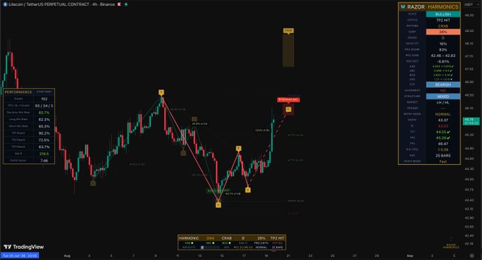 A TradingView 4-hour chart of Litecoin (LTC/USDT) on Binance showing a bearish harmonic "Bat" pattern with key Fibonacci levels (0.382 at 48.41, 0.618 at 44.57) and a potential reversal zone marked at the 1.07 Fibonacci extension near $49.20. The performance panel shows LTC down 1.35% (65.34/3) over the period, aligning with the post's reference to $LTC trading activity.