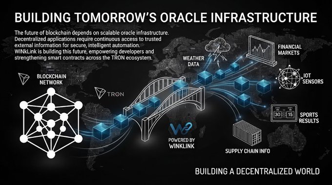 An infographic titled 'BUILDING TOMORROW'S ORACLE INFRASTRUCTURE' shows the TRON-powered WINkLink connecting blockchain networks to real-world data like weather, financial markets, IoT sensors, and sports results.