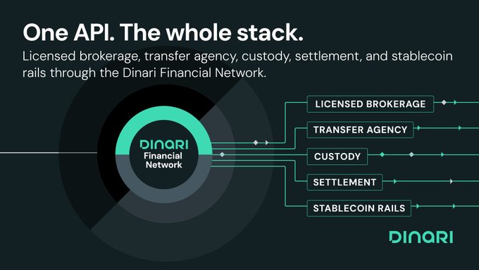 A Dinari promotional graphic titled "One API. The whole stack." showcases the Dinari Financial Network as a central hub connecting five services—Licensed Brokerage, Transfer Agency, Custody, Settlement, and Stablecoin Rails—through a single API, visually reinforcing the post's message that broker-dealers, banks, fintechs, and wealth platforms can license this complete infrastructure to offer stocks without building it themselves.