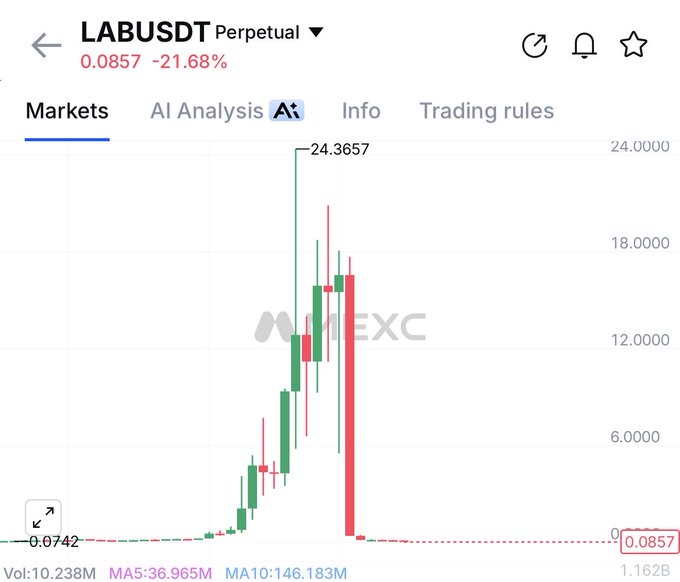 A MEXC perpetual chart shows the LABUSDT token's price action, where it spiked dramatically to a high of 24.3657 before collapsing approximately 97% to its current level of 0.0857 (down 21.68% on the day), illustrating the violent wipeout referenced in the post about shorting being a high-risk "diabolical" play due to liquidation and funding costs.