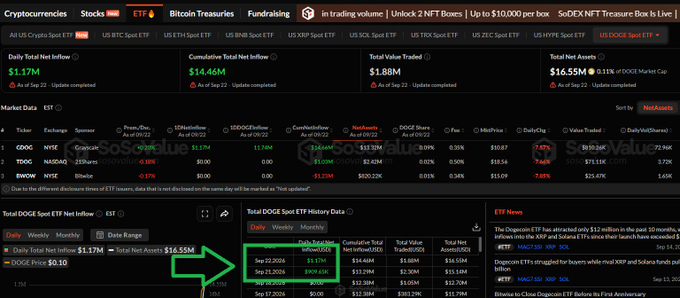 A cryptocurrency tracking dashboard displays market data including Bitcoin Treasuries, Stocks, ETFs, and ETPs, with a green arrow highlighting recent Dogecoin Spot ETF inflows.