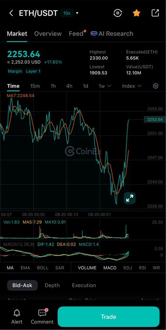 A CoinEx trading app screenshot displays the ETH/USDT perpetual futures chart, showing a sharp rally with the current price at 2253.64 USDT, up +17.85% (≈ 2,252.03 USDT) on the 15-minute timeframe, illustrating the Ethereum surge mentioned in the post.