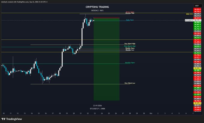 A TradingView candlestick chart titled "CRYPTOHU TRADING" displays Bitcoin (BTCUSDT) price action on a 240-minute timeframe from September 22, 2024, highlighting key levels including "Previous Week High," "Monday Open," "Monday High," and "Monday Low," with a projected trade zone marked 22/24/2024. The chart's bullish structure with higher highs contradicts the post's bearish sentiment about shorting down to $250k, as price is consolidating around the $65k range with resistance near $66k rather than trending toward significantly lower levels.