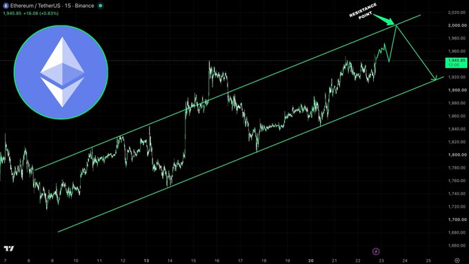 A 15-minute candlestick chart of Ethereum (ETH/USDT) on Binance shows the price trading within an upward parallel channel, currently at 1,945.85 (+16.08, +0.83%), approaching a marked resistance point near $2,000 (highlighted with a green arrow and label) which the analysis suggests it will fail to break.