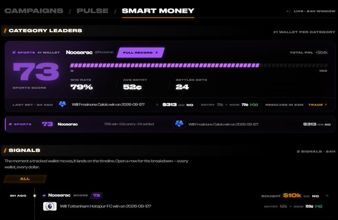 The image displays a dark-themed dashboard titled "CAMPAIGNS / PULSE / SMART MONEY," highlighting a Category Leaders section where the wallet "Nooserac" ranks #1 in Sports with 73 sports scores, a 79% win rate, and an average entry of 52¢, alongside a Signals section tracking bets like the $10K purchase on "Will Tottenham Hotspur FC win on 2026-09-12?" The dashboard exemplifies the shift beyond raw earnings into detailed performance metrics, aligning with the post's emphasis on a Trader Intelligence Framework (TIF) that prioritizes clear, transparent analytics over simple profit rankings.